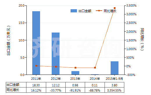 2011-2015年9月中國(guó)四氫萘(HS29029010)出口總額及增速統(tǒng)計(jì)
